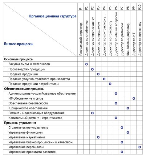 Примеры уровня ответственности