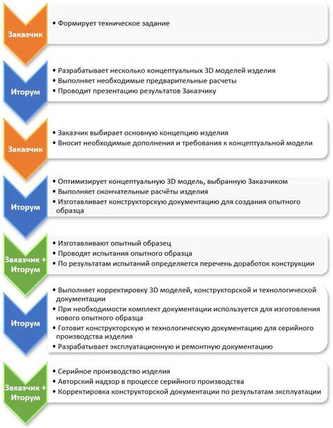 Примеры успешного конструирования модели