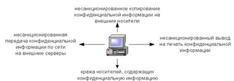 Примеры утечки конфиденциальной информации