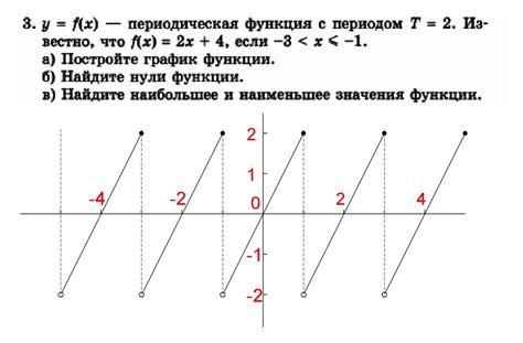 Примеры функций с периодом 2