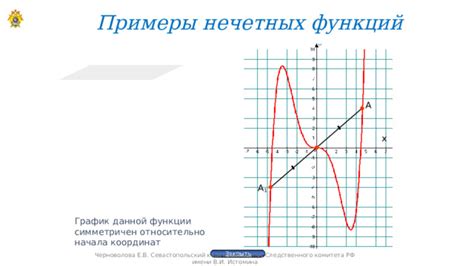 Примеры четных и нечетных графиков