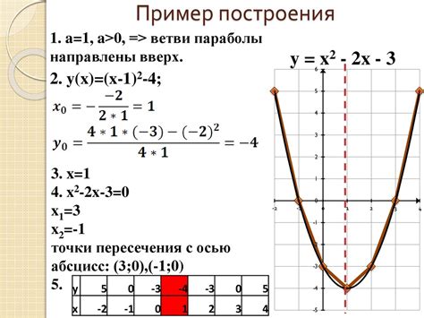 Примеры экстрополяции графика