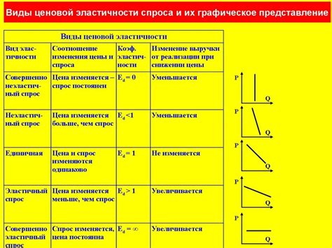 Примеры эластичности спроса на рынке