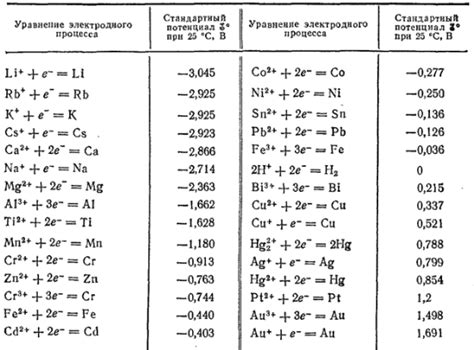 Примеры электрохимического ряда напряжений металлов