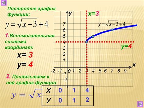 Пример графика с противоположными корнями