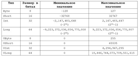 Пример максимально возможного числа в целочисленном формате