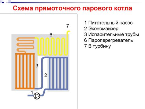 Пример применения прямоточного котла