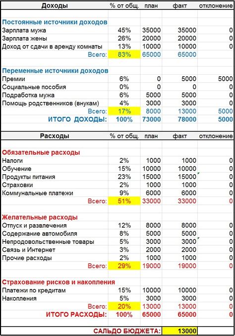 Пример сбалансированного бюджета