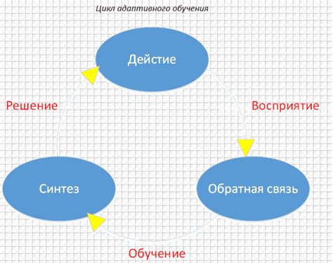 Принципы адаптивного обучения