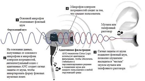 Принципы активного шумоподавления