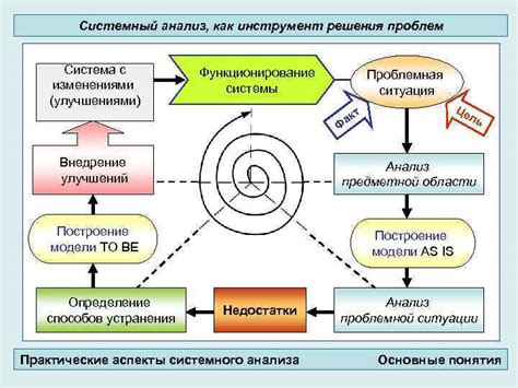 Принципы анализа