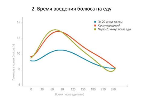 Принципы введения медленного болюса