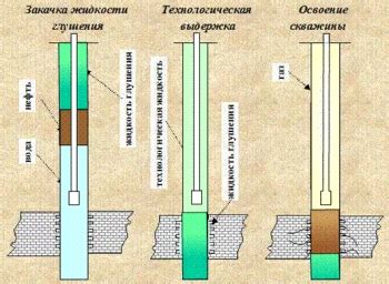 Принципы глушения скважин