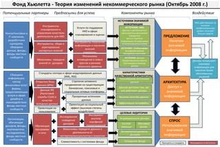 Принципы деятельности некоммерческого фонда