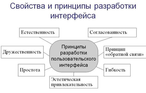 Принципы интуитивного интерфейса