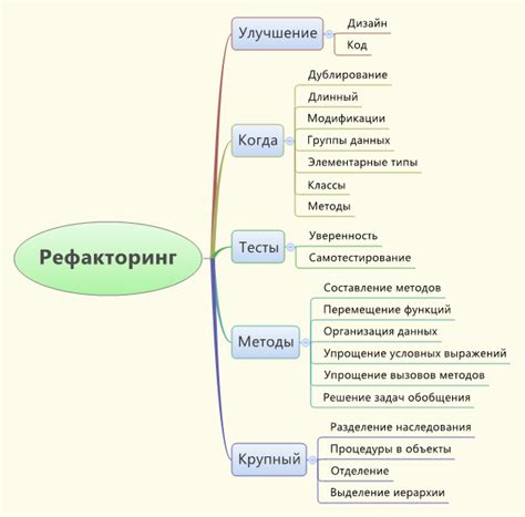 Принципы и цели рефакторинга