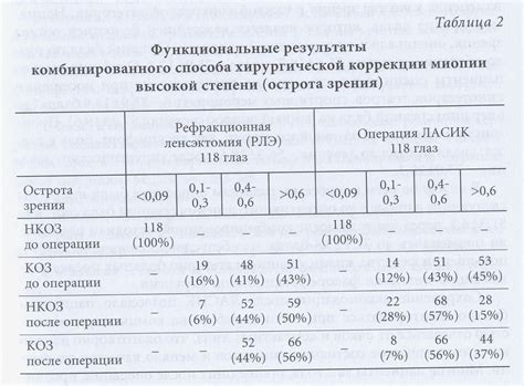 Принципы комбинированного способа