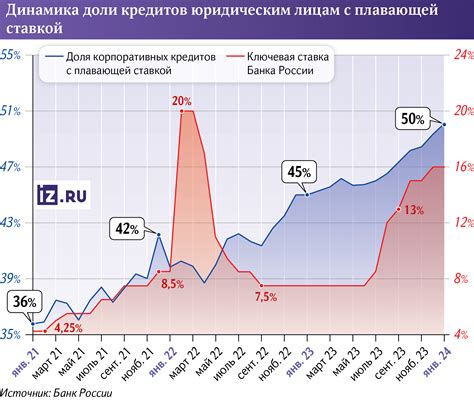 Принципы кредитов с плавающей ставкой