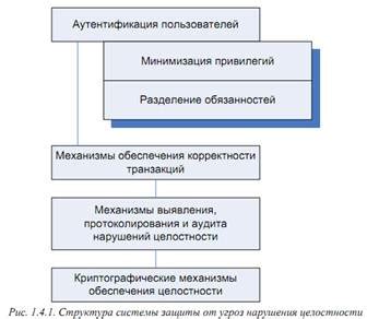 Принципы обеспечения целостности информации