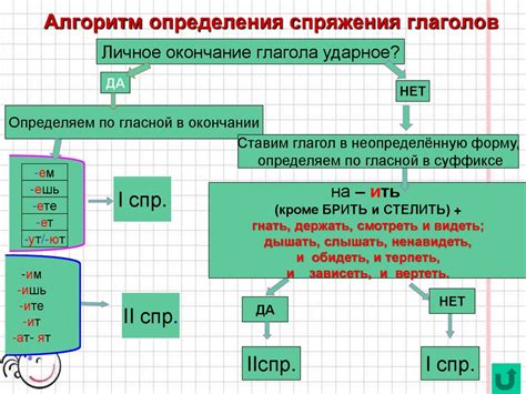 Принципы определения глаголов