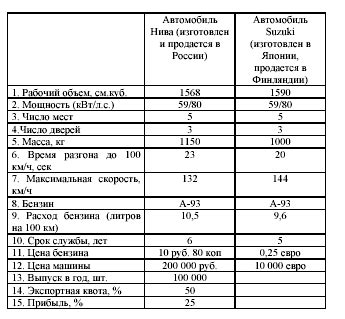 Принципы определения уровня освоения