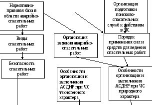 Принципы организации аварийно-спасательных работ