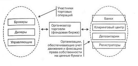 Принципы организованных торгов