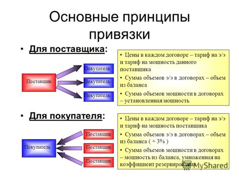 Принципы привязки контактов