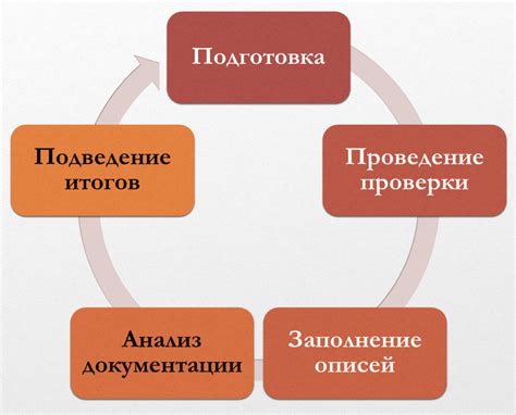 Принципы проведения инвентаризации