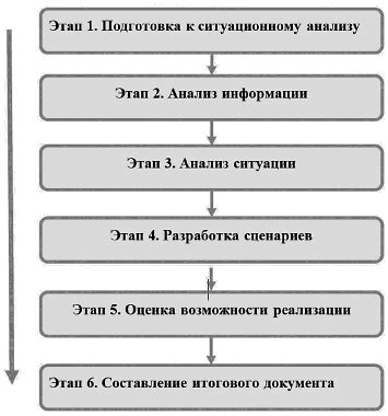 Принципы проведения ситуационного анализа