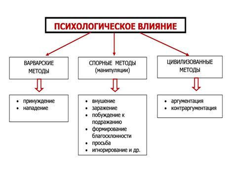 Принципы психологического воздействия