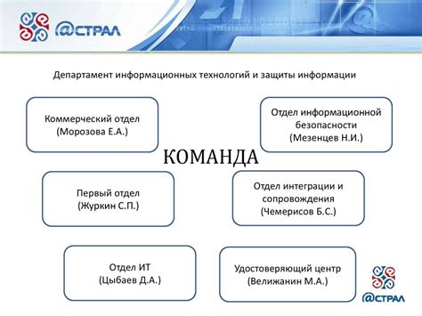 Принципы работы Московской областной системы планирования по информационной безопасности персональных данных