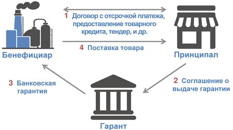 Принципы работы авизования банковской гарантии