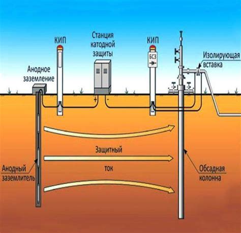 Принципы работы глубинного анодного заземления