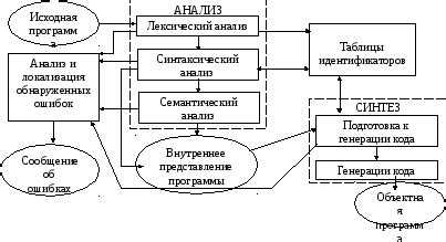 Принципы работы компилятора и процесса компиляции