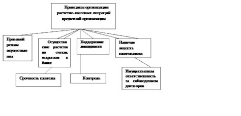 Принципы работы кредитной организации