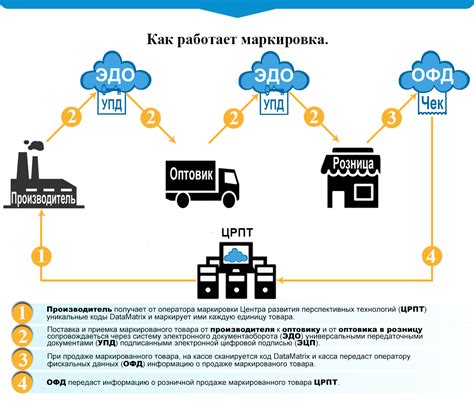 Принципы работы маркировки остатков