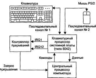 Принципы работы пассивной клавиатуры