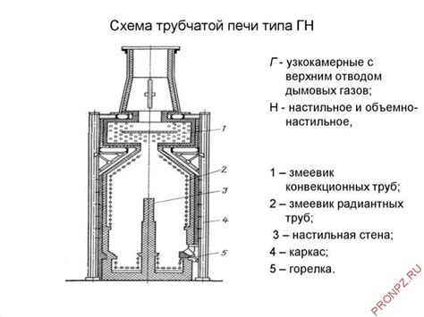 Принципы работы печи и перетопки