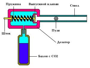 Принципы работы пневматического испытания