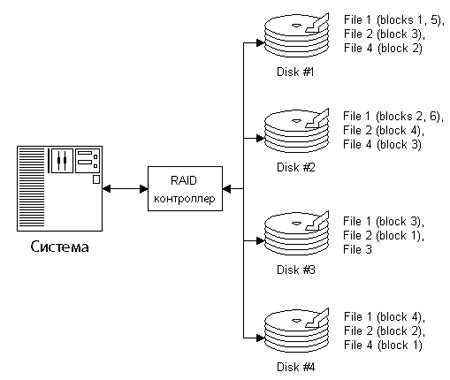 Принципы работы режима RAID и его функции