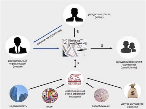 Принципы работы трастовых договоров