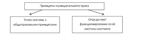 Принципы размещения заказа