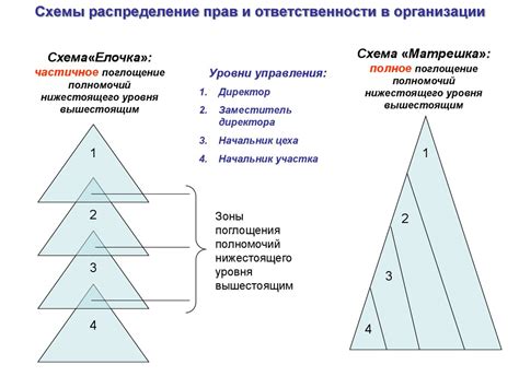 Принципы распределения полномочий