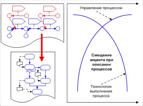 Принципы регламентации действий