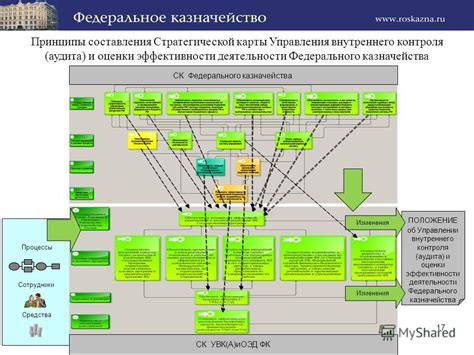 Принципы управления федерального казначейства