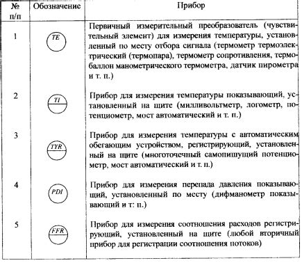 Принципы установки и использования точек контроля