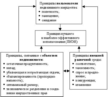 Принципы экономической оценки