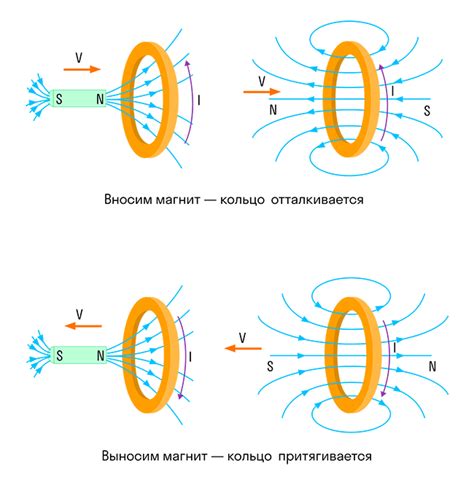 Принципы электромагнитной индукции