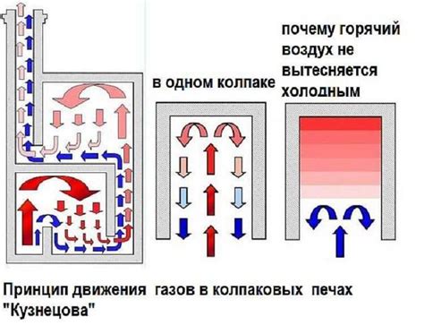 Принцип действия колпаковой печи